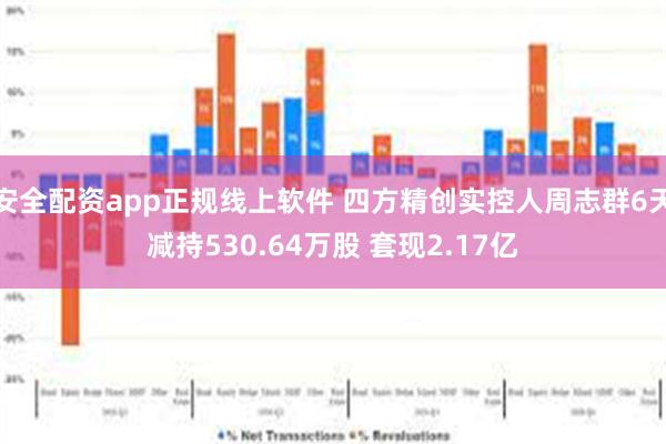 安全配资app正规线上软件 四方精创实控人周志群6天减持530.64万股 套现2.17亿